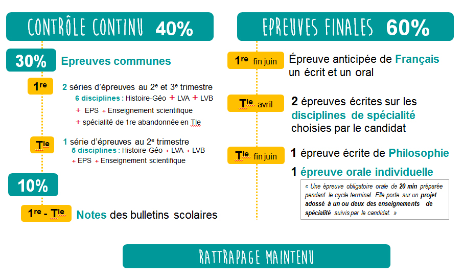 Nouveau Bac 2020 2021