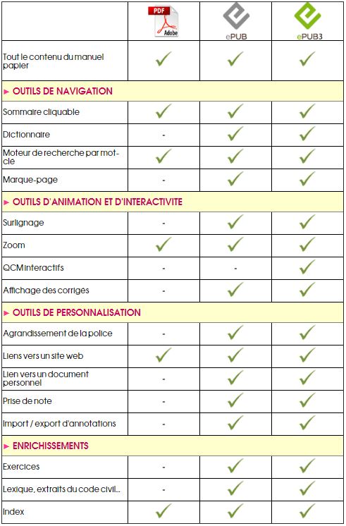 Fonctionnalités des ebooks Foucher